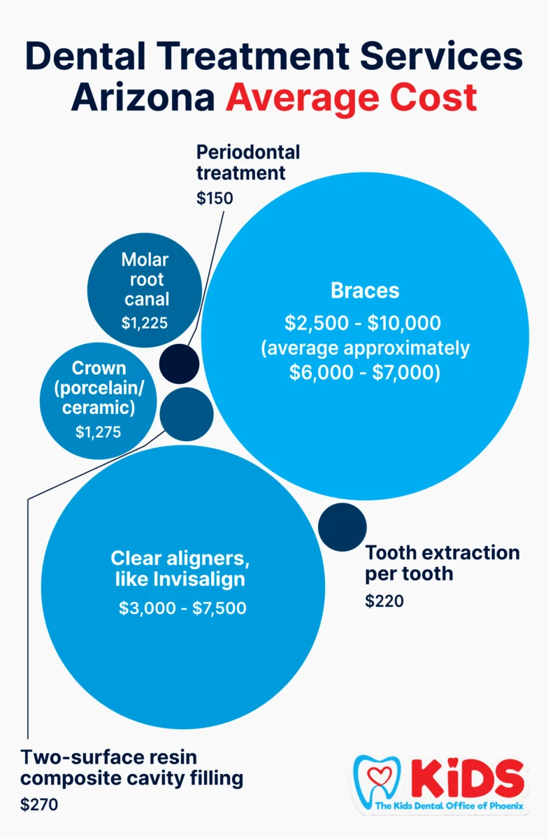 A graphic listing the average costs of dental services in Arizona.