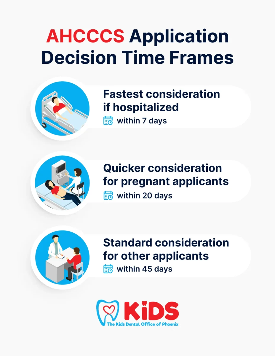 An infographic listing AHCCCS application decision timeframes.